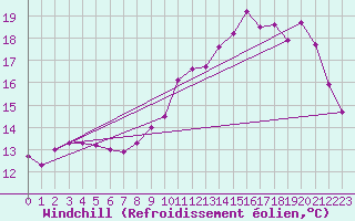 Courbe du refroidissement olien pour Quimperl (29)