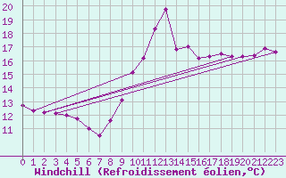 Courbe du refroidissement olien pour Gruissan (11)