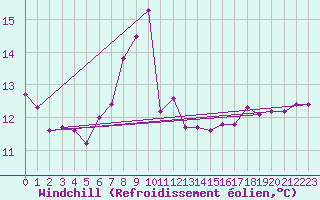 Courbe du refroidissement olien pour Myken