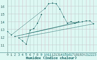 Courbe de l'humidex pour Lieksa Lampela