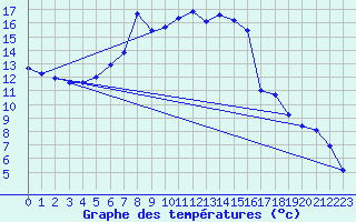 Courbe de tempratures pour Porkalompolo