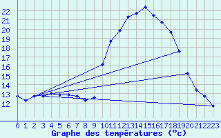 Courbe de tempratures pour Gap-Sud (05)