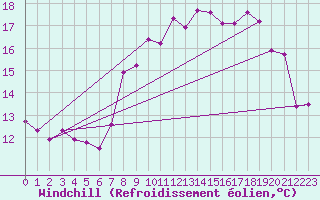 Courbe du refroidissement olien pour Ploumanac