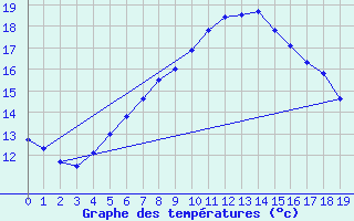 Courbe de tempratures pour Aarhus Syd