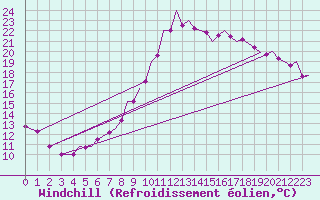 Courbe du refroidissement olien pour Brize Norton
