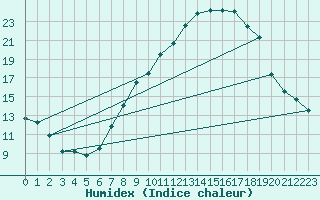 Courbe de l'humidex pour Guadalajara