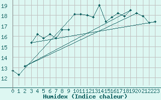 Courbe de l'humidex pour Ploeren (56)