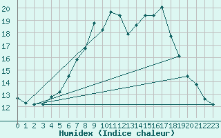 Courbe de l'humidex pour Naven