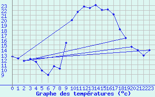 Courbe de tempratures pour Tarbes (65)