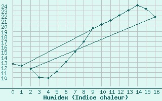 Courbe de l'humidex pour Oberviechtach