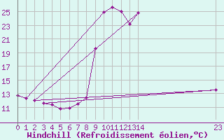 Courbe du refroidissement olien pour Salines (And)