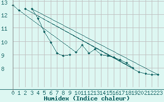 Courbe de l'humidex pour Aurillac (15)