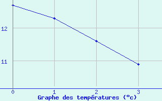 Courbe de tempratures pour Gondrexange (57)