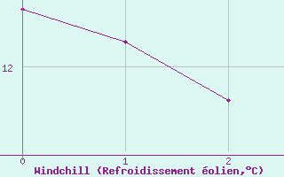 Courbe du refroidissement olien pour Kocelovice