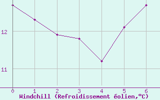 Courbe du refroidissement olien pour Lienz