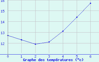 Courbe de tempratures pour Juupajoki Hyytiala