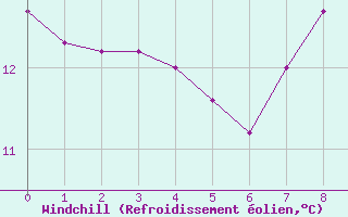 Courbe du refroidissement olien pour Capbreton (40)