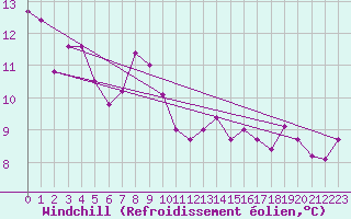 Courbe du refroidissement olien pour Belmullet