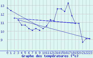 Courbe de tempratures pour Dolembreux (Be)