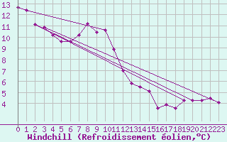 Courbe du refroidissement olien pour Deuselbach