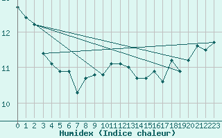 Courbe de l'humidex pour la bouée 62050