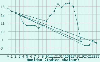 Courbe de l'humidex pour Perpignan (66)