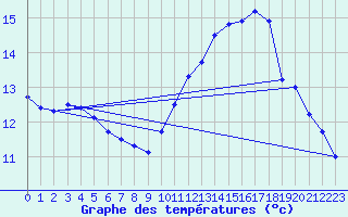 Courbe de tempratures pour Dieppe (76)