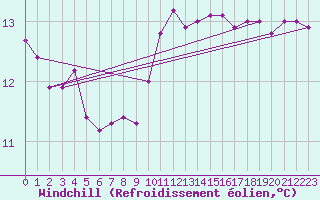 Courbe du refroidissement olien pour Mona