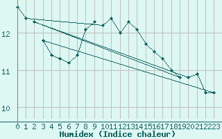 Courbe de l'humidex pour Piestany