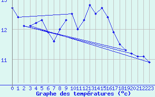 Courbe de tempratures pour Ile de Groix (56)