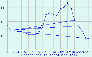 Courbe de tempratures pour Landivisiau (29)