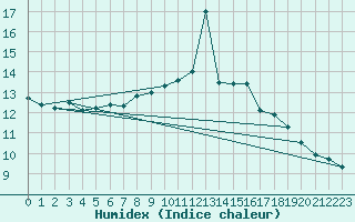 Courbe de l'humidex pour Lorient (56)