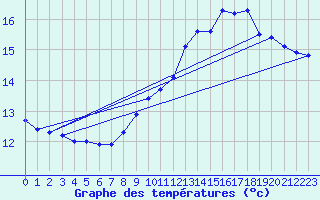 Courbe de tempratures pour Gruissan (11)