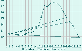 Courbe de l'humidex pour Nonaville (16)