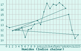 Courbe de l'humidex pour Dinard (35)