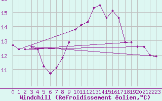 Courbe du refroidissement olien pour Punta Galea