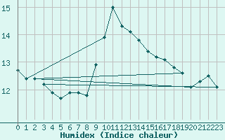 Courbe de l'humidex pour Variscourt (02)