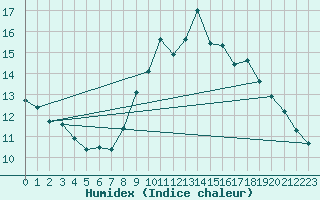 Courbe de l'humidex pour Eygliers (05)