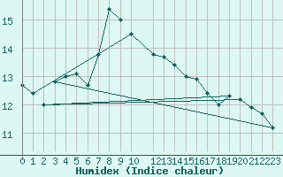 Courbe de l'humidex pour Celje