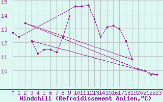 Courbe du refroidissement olien pour Madrid-Colmenar