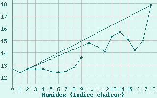 Courbe de l'humidex pour Champagnole (39)