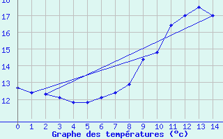 Courbe de tempratures pour Aulnois-sous-Laon (02)