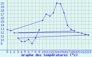 Courbe de tempratures pour Les Pennes-Mirabeau (13)