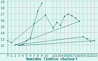 Courbe de l'humidex pour Asker