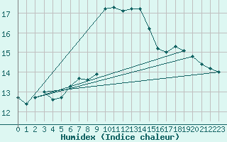 Courbe de l'humidex pour Cap Mele (It)
