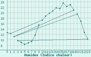 Courbe de l'humidex pour Gros-Rderching (57)