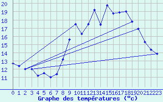 Courbe de tempratures pour Belfort (90)