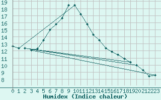 Courbe de l'humidex pour Kvithamar