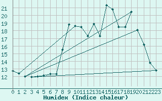 Courbe de l'humidex pour Hohrod (68)