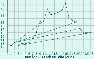 Courbe de l'humidex pour Toulon (83)